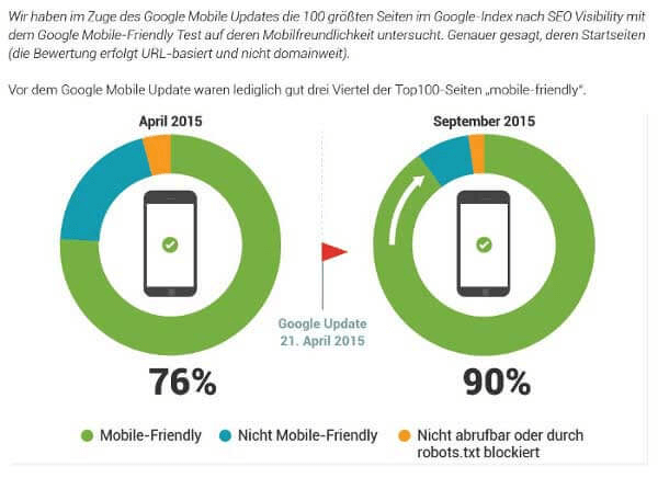 Studie "mobile-friendly"