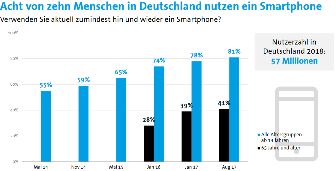 Smartphonenutzung in Deutschland