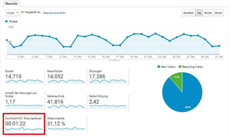 Verweildauer Website gesamt in Google Analytics