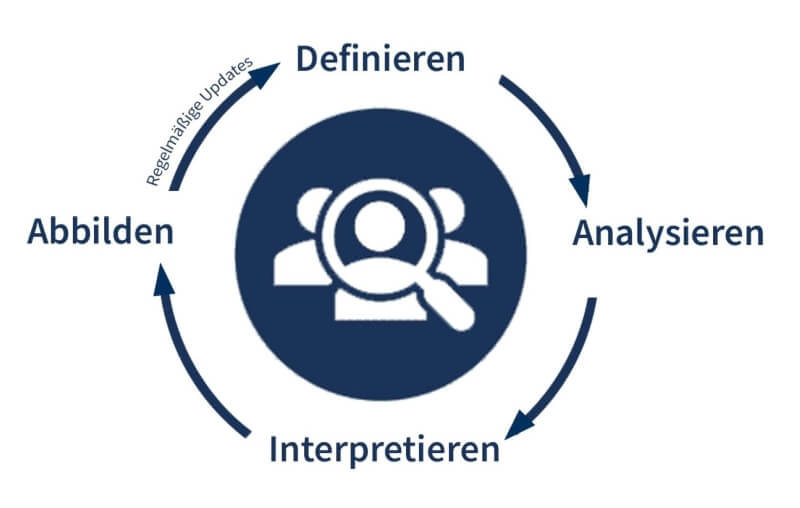 Grafik, wie man eine Zielgruppe bildet.